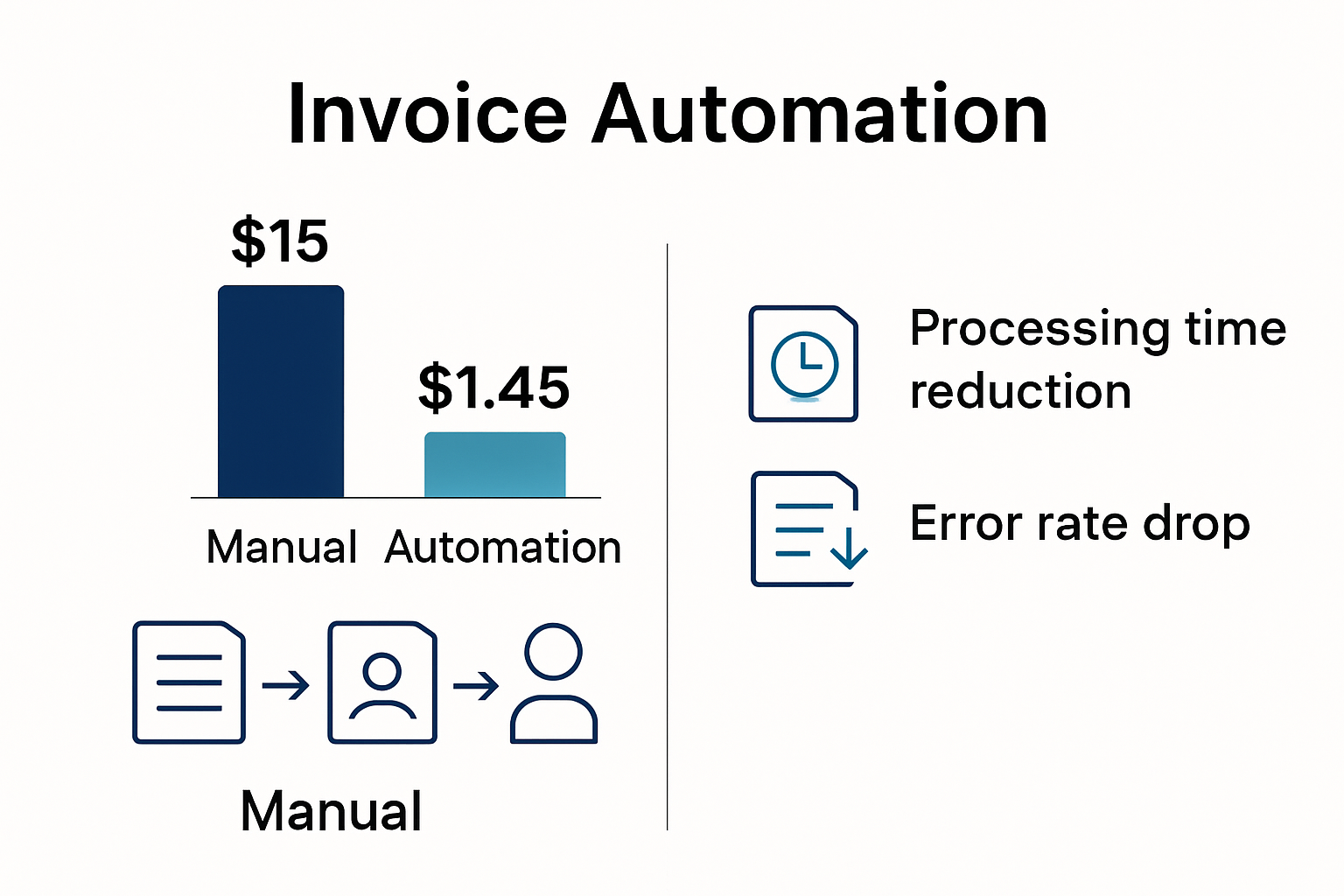Infographic comparing manual vs automated invoice processing costs and error rates