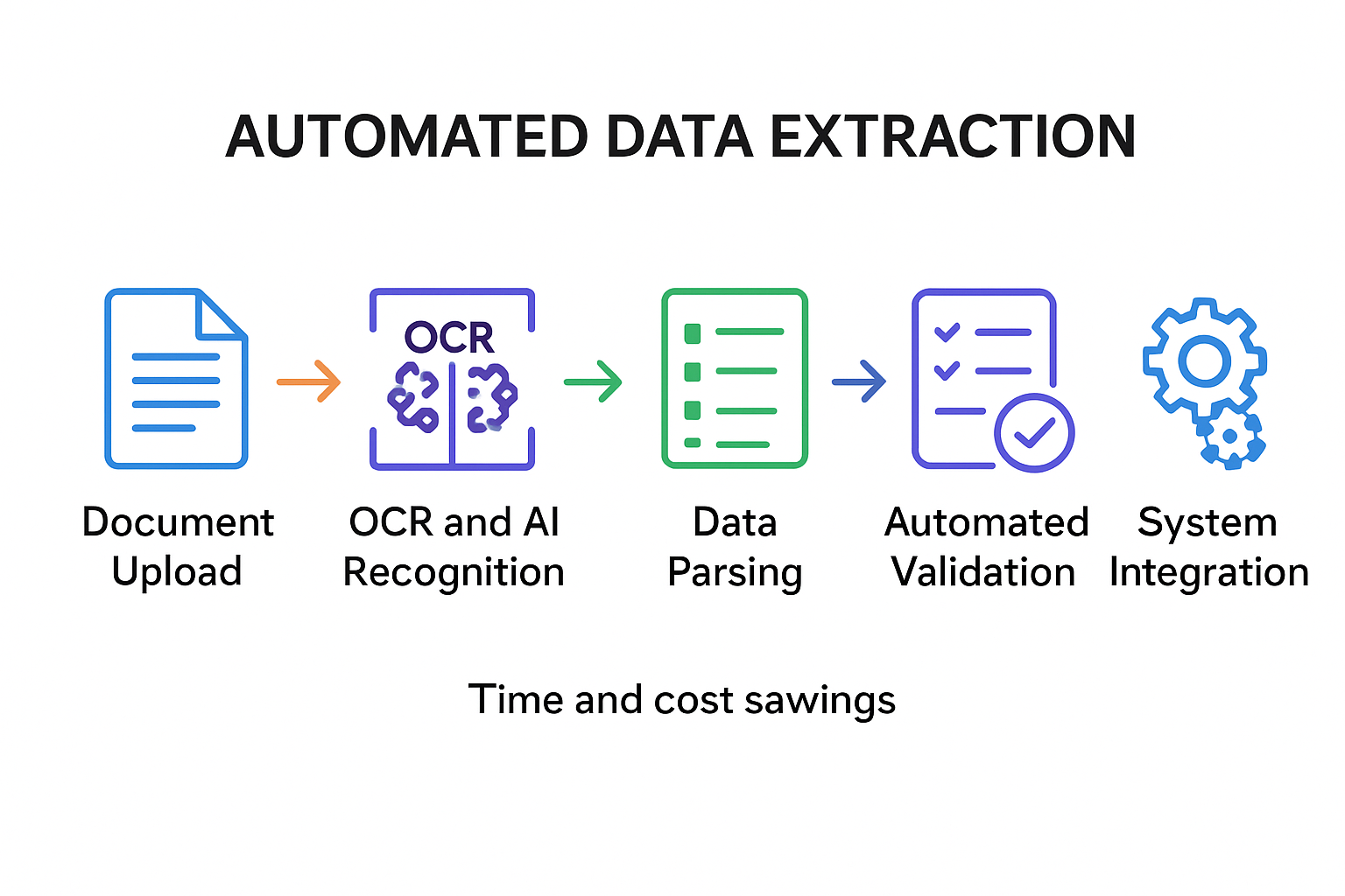 Visual step-by-step process for automated invoice data extraction
