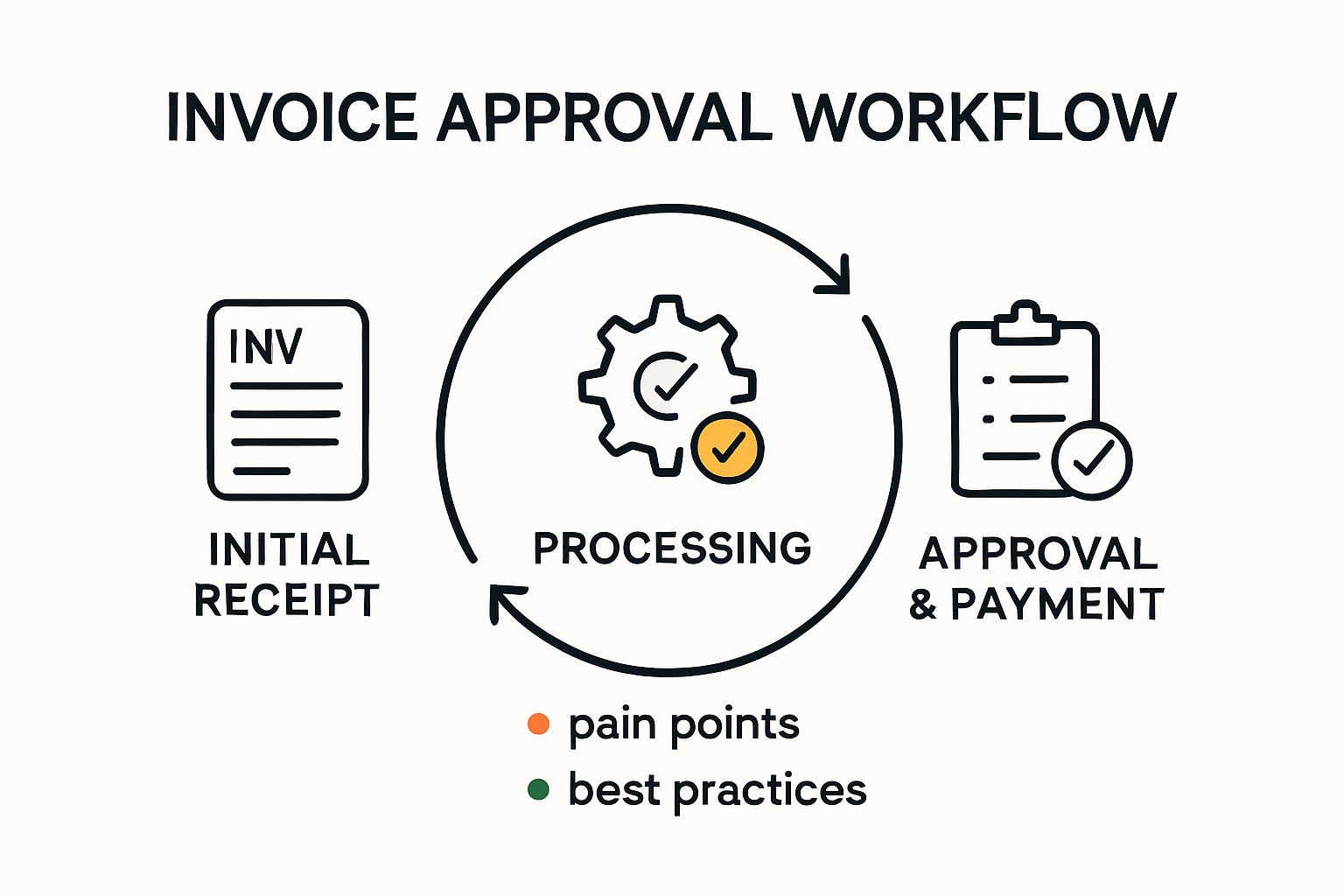 Visual overview of invoice approval workflow steps