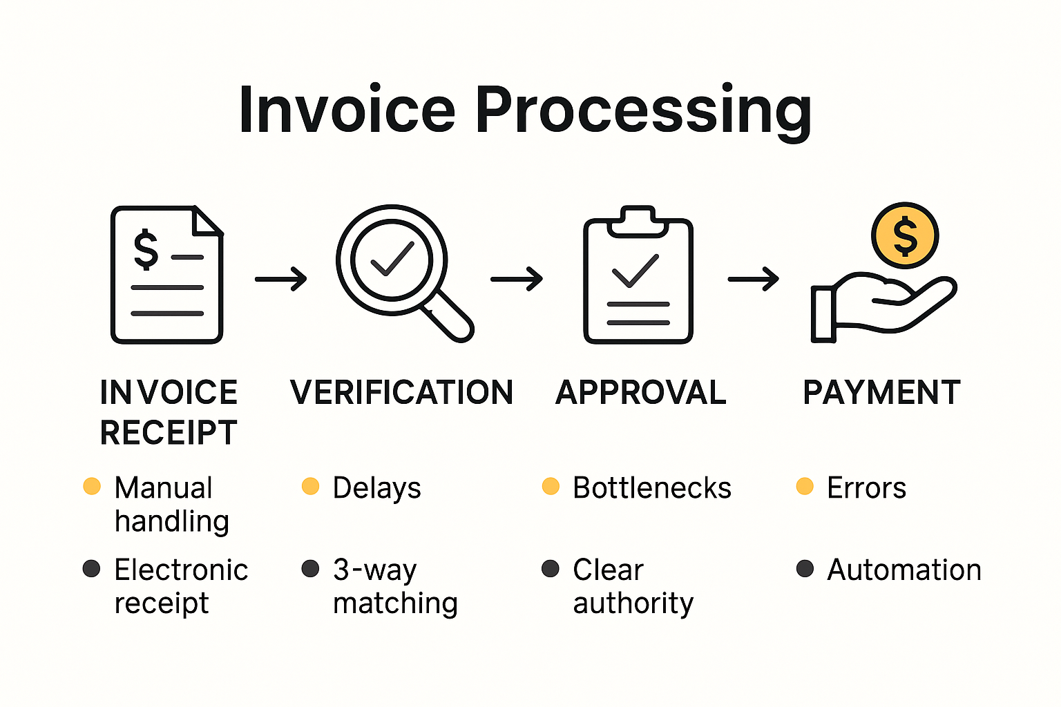 Invoice processing cycle stages infographic
