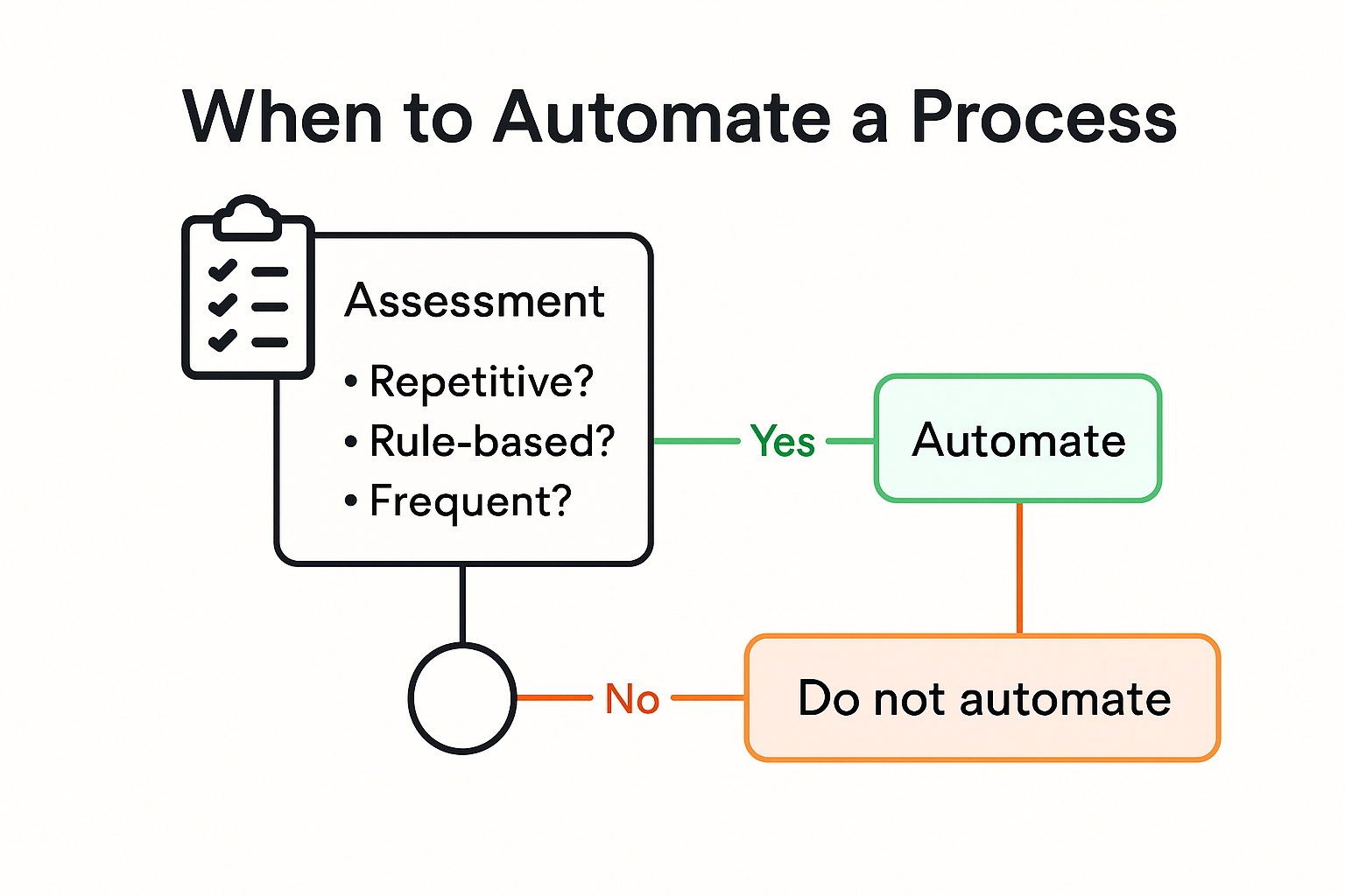 Infographic on selecting processes for automation