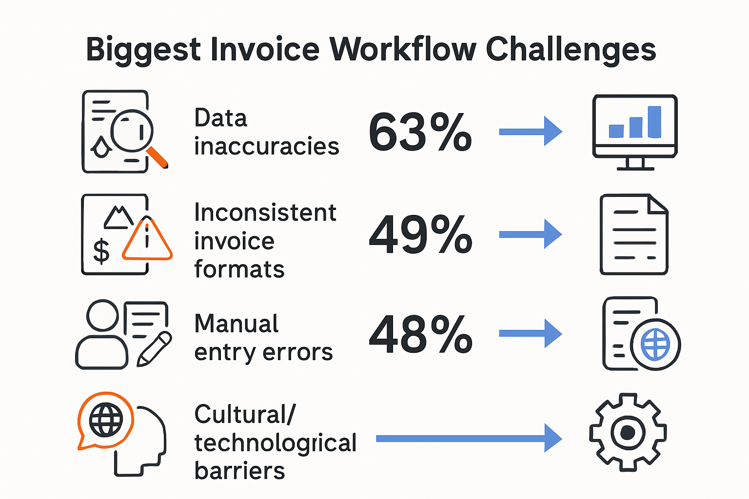 Infographic showing top invoice workflow challenges and solutions