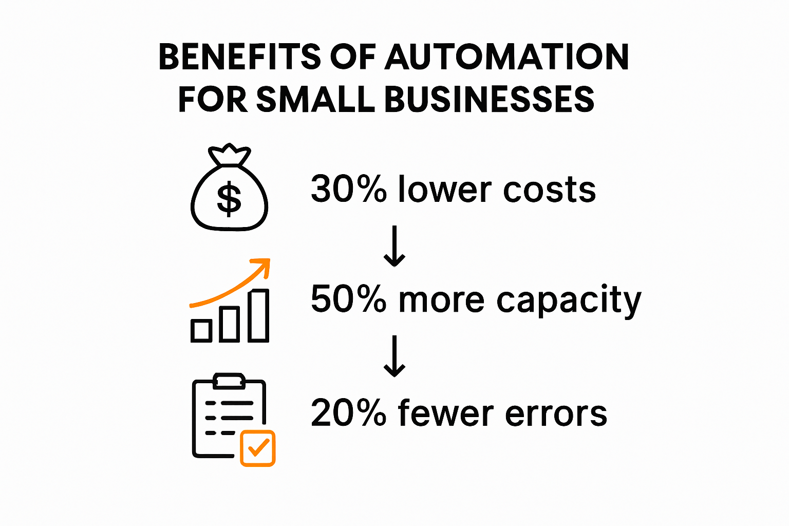 Infographic explaining automation benefits for small businesses