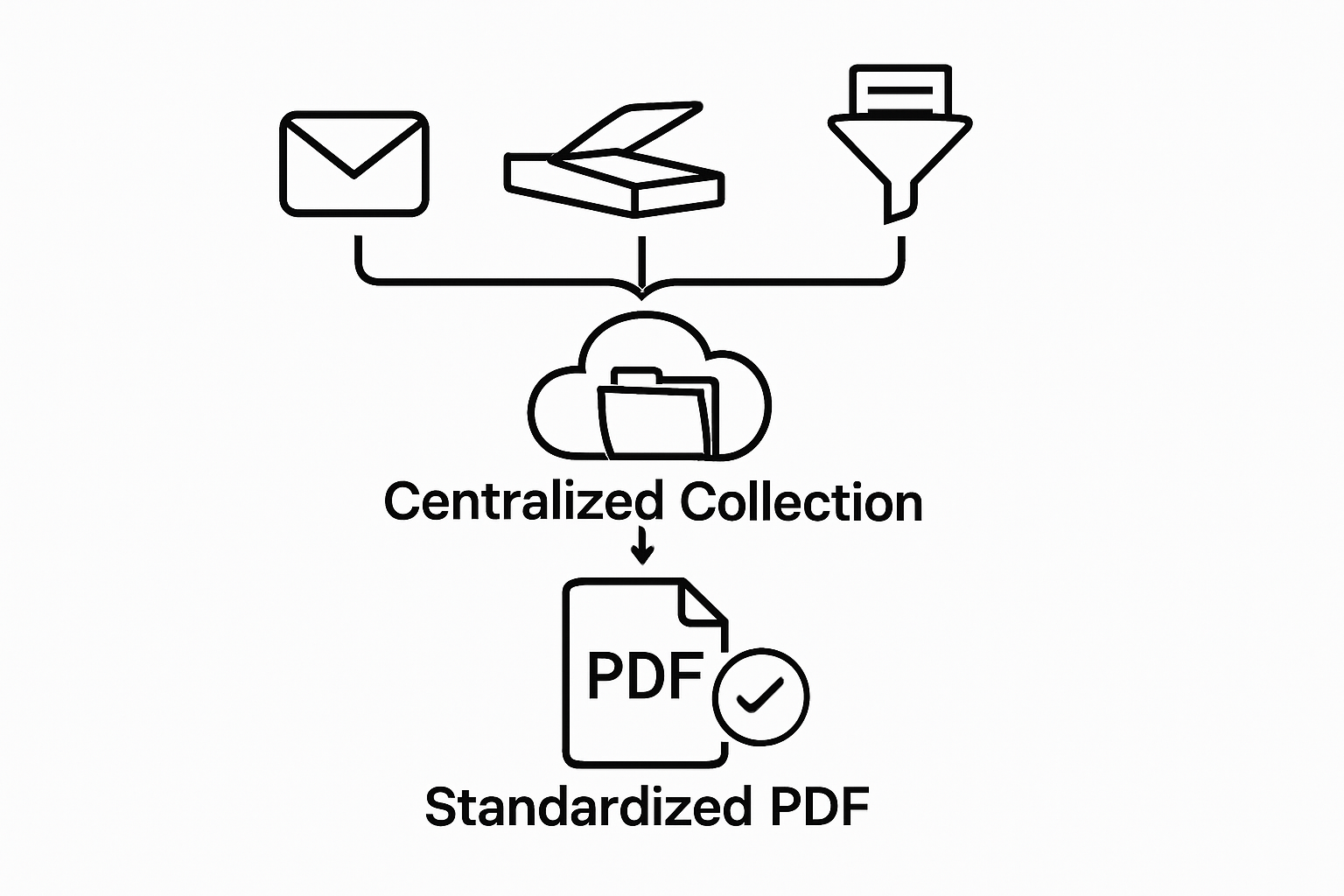 Infographic showing invoice collection and standardization process