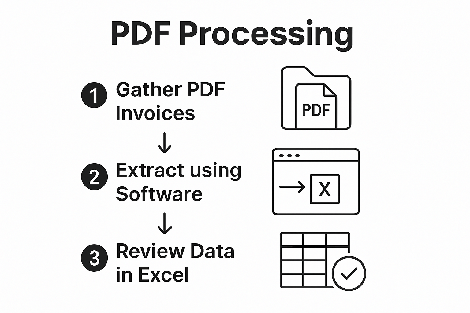 Three-step PDF invoice to Excel extraction workflow infographic