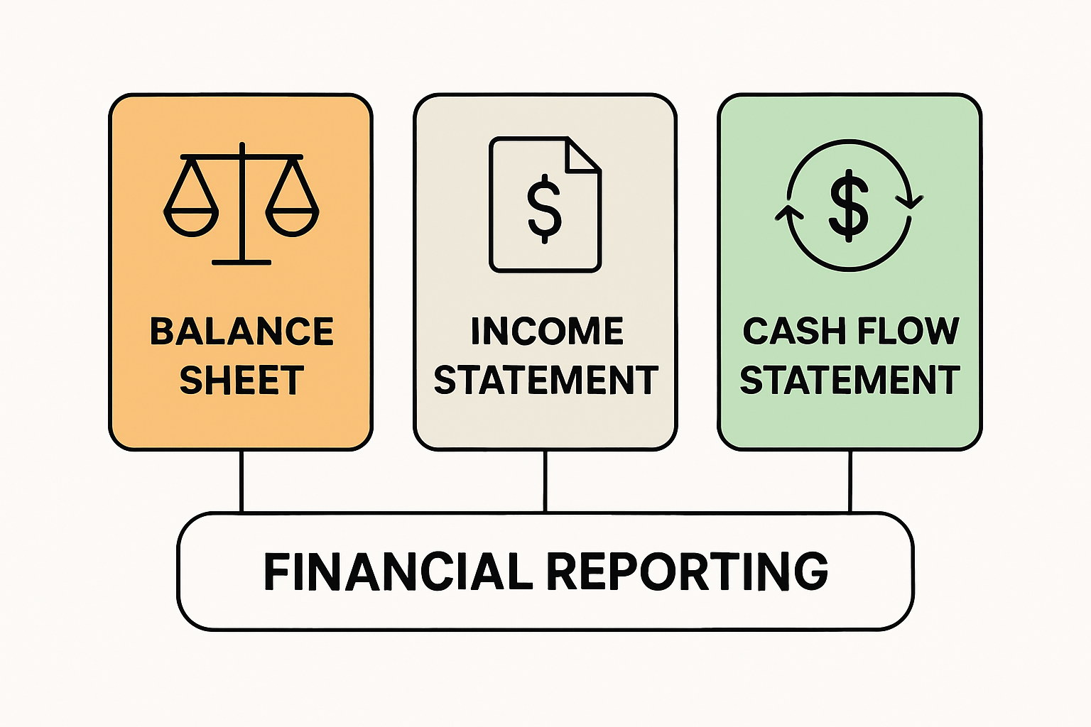 Infographic showing balance sheet, income statement, cash flow statement as core financial reports