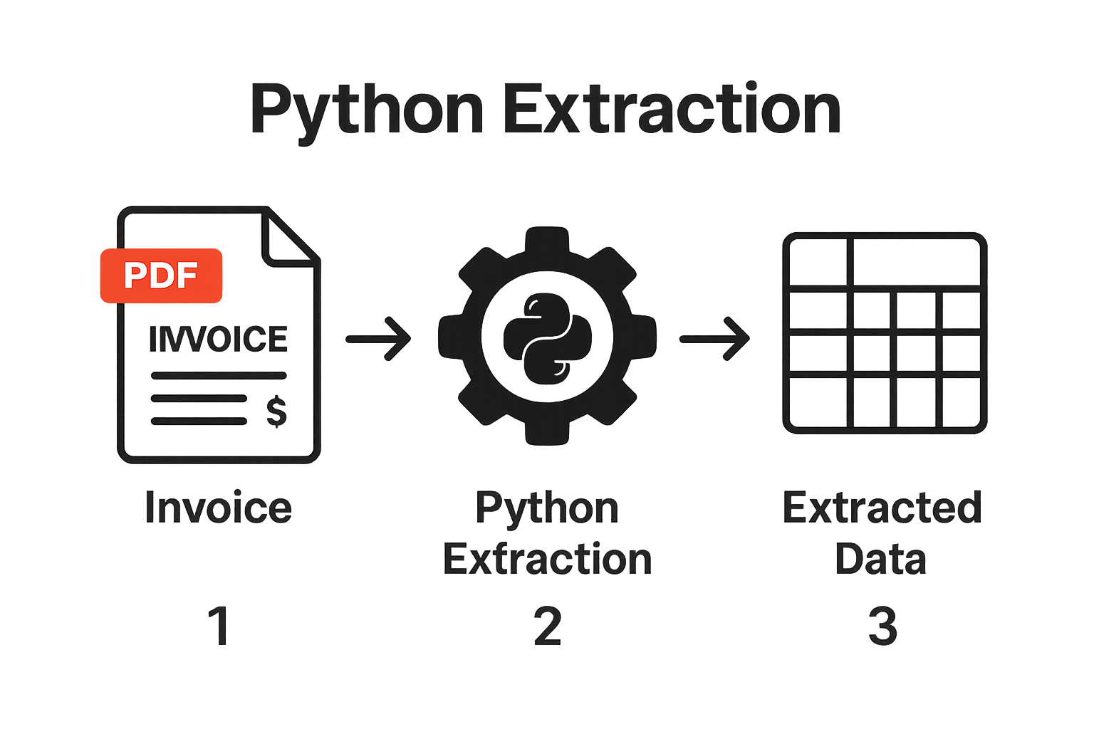 Visual diagram: PDF, Python extraction, spreadsheet result