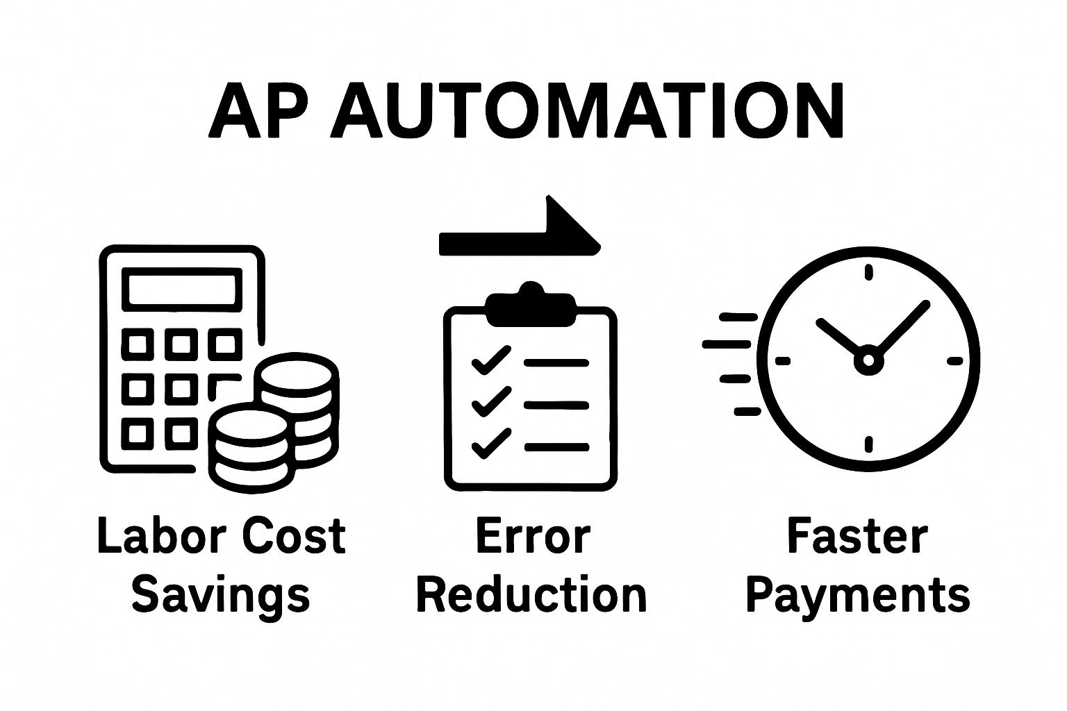 Infographic comparing cost, errors, and speed benefits of AP automation.