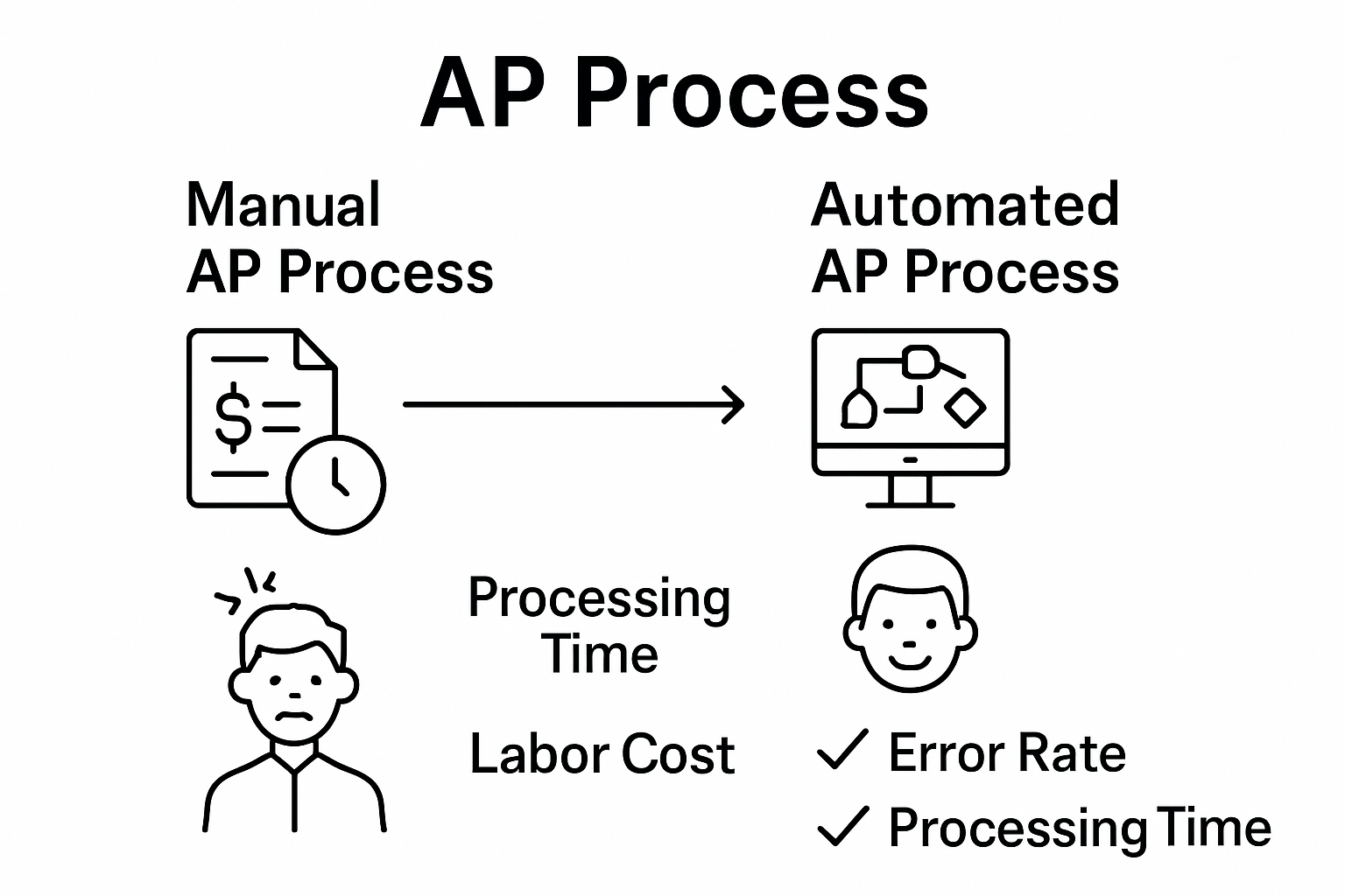 Comparison of manual versus automated AP processes with visual icons