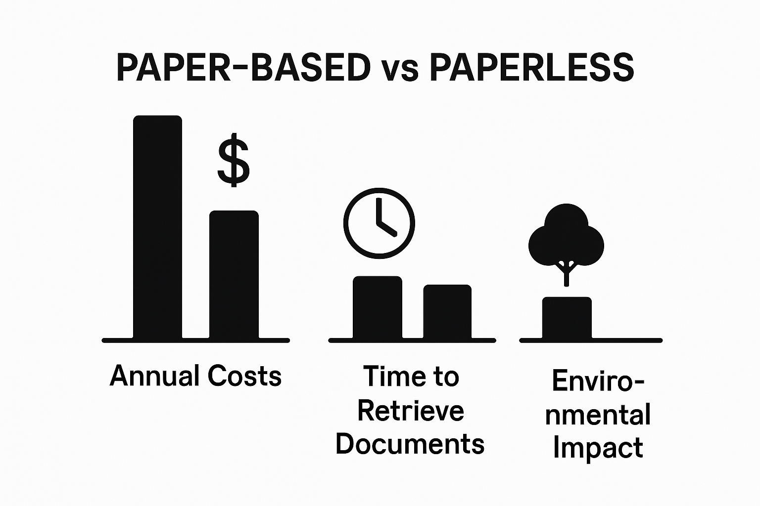 Infographic comparing costs, time, and environmental impact of paper-based versus paperless processes