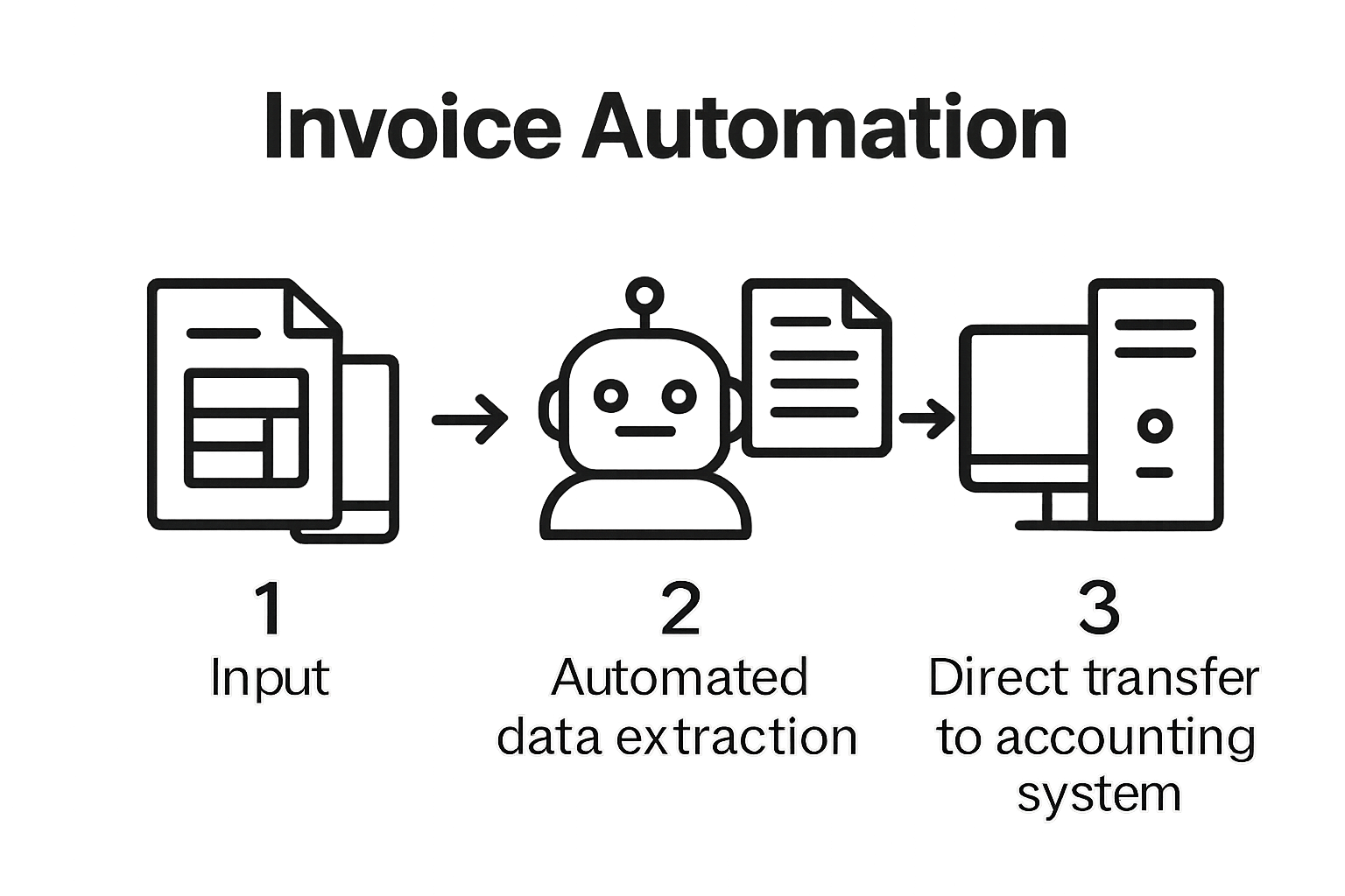 Three-step visual showing invoice data flowing automatically into accounting software