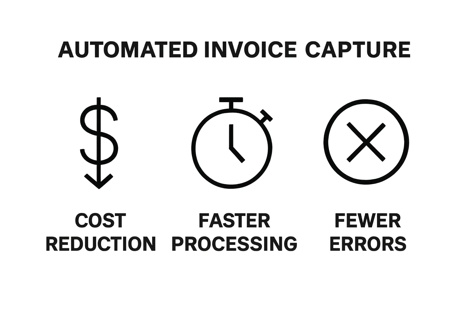 Side-by-side icons for cost reduction, speed, and error reduction