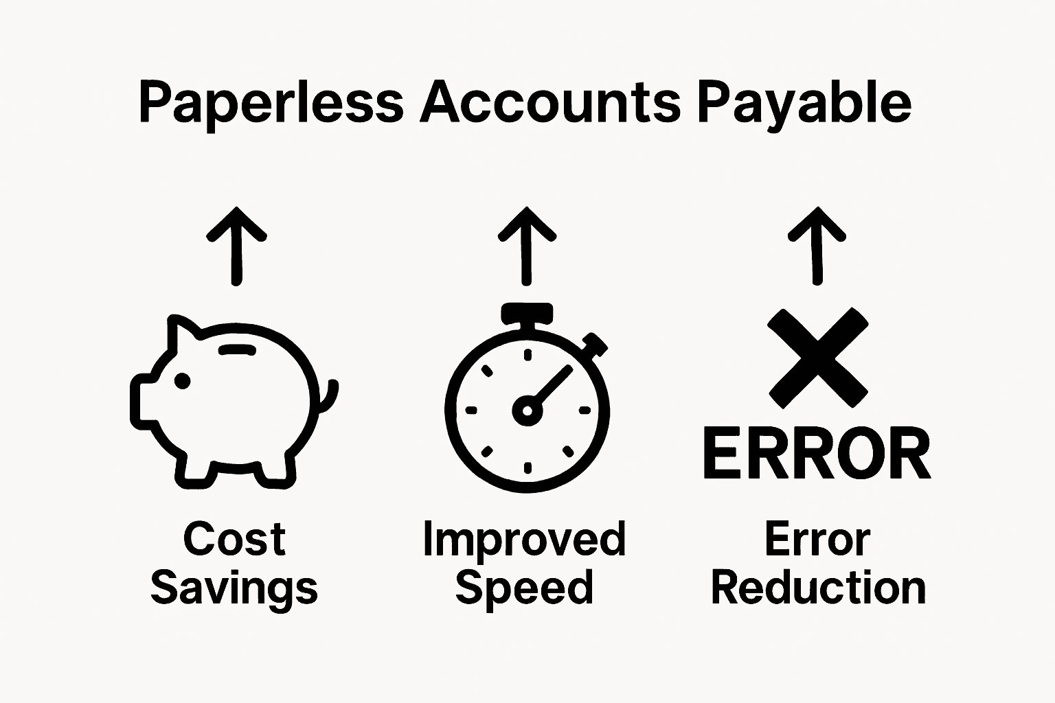 Infographic showing cost, speed, and error improvements from paperless accounts payable