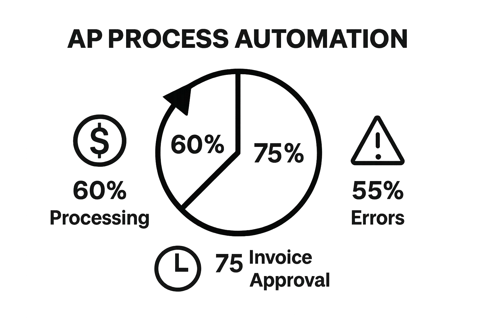 Infographic comparing AP process automation cost, time, and error reductions