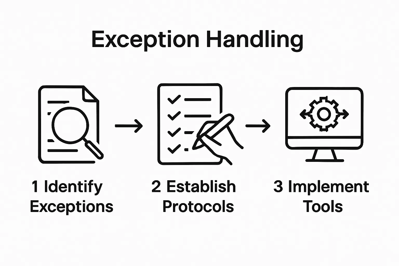 Infographic showing three key steps in invoice exception handling