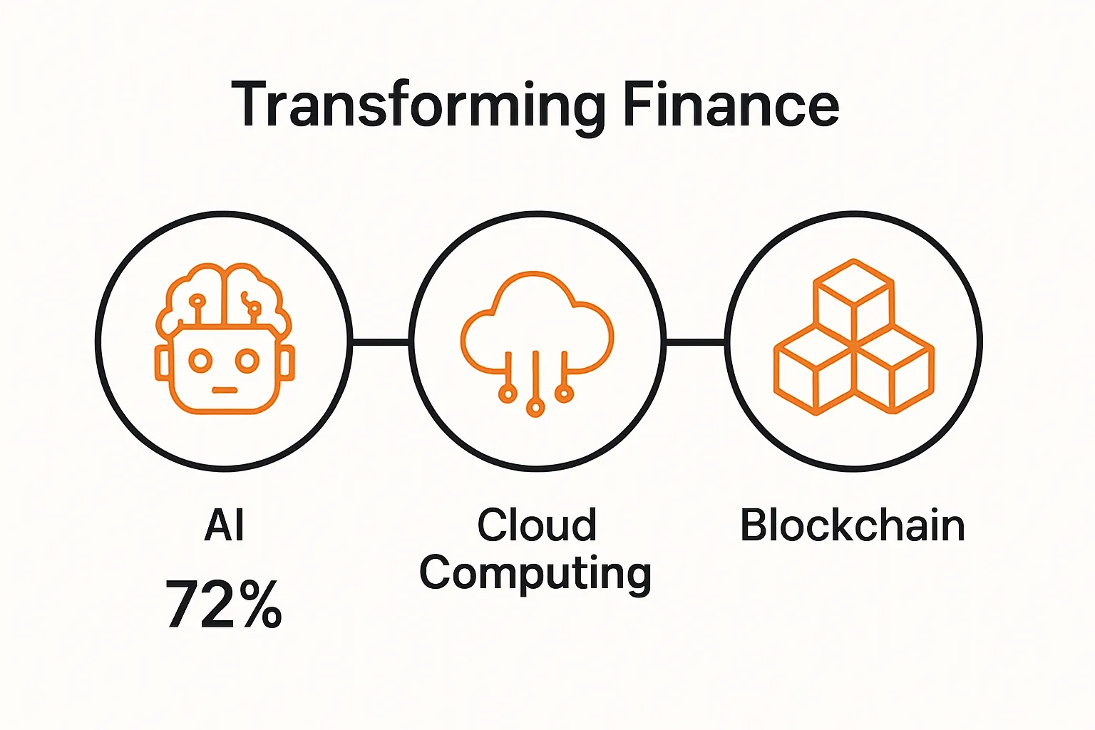 Three technology icons: AI, cloud, blockchain driving finance