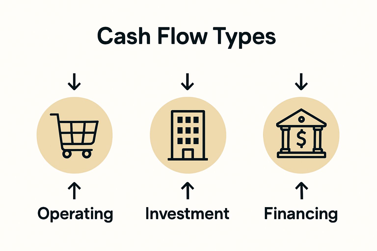 Infographic visualizing three types of business cash flow