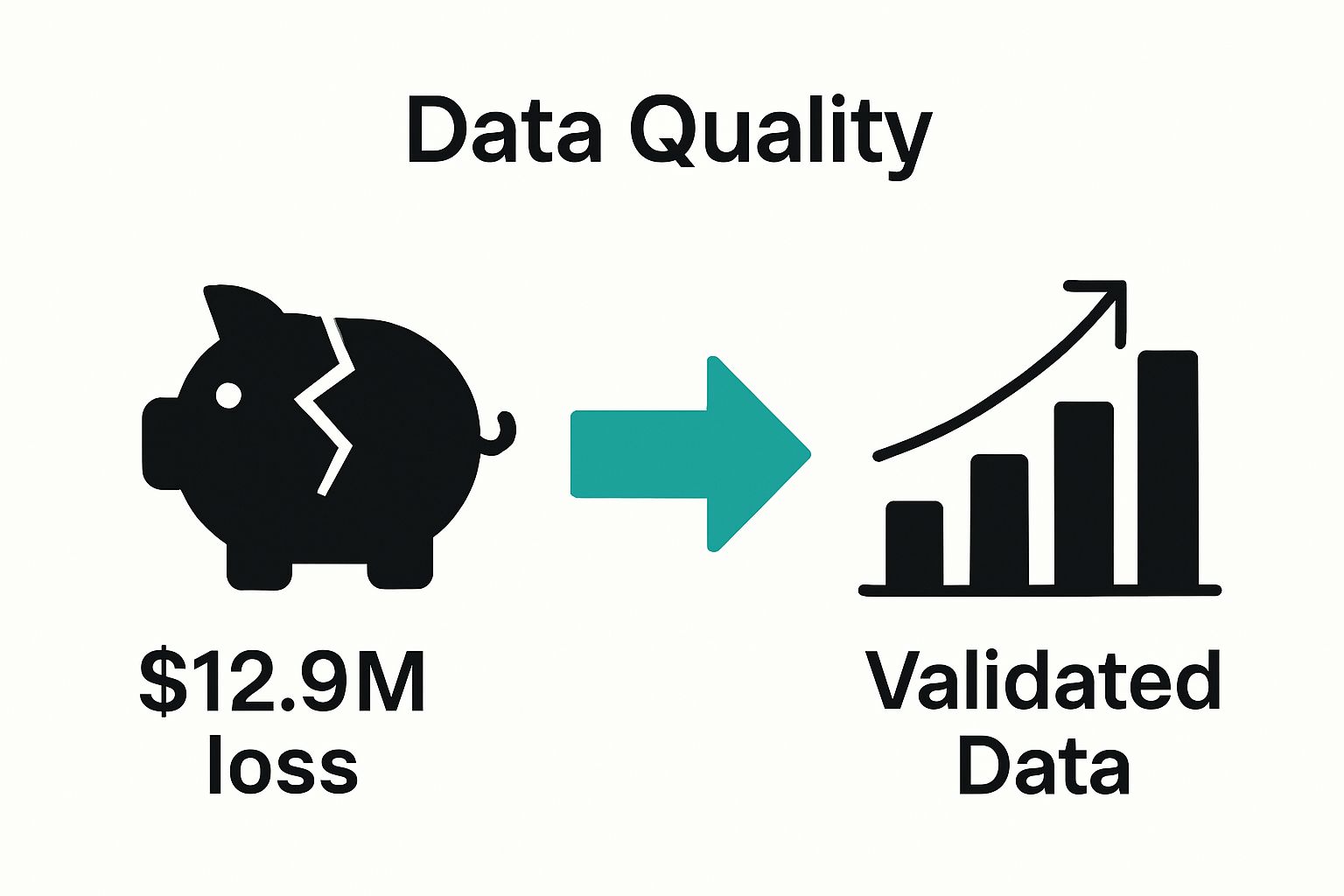 Infographic showing business losses from poor data and savings from data validation