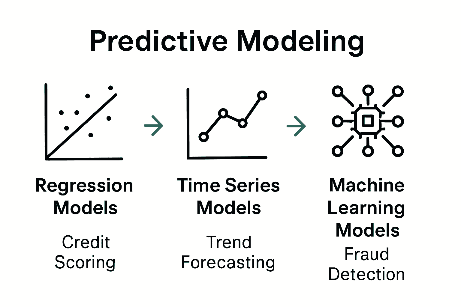 Infographic comparing three predictive models: regression, time series, and machine learning.