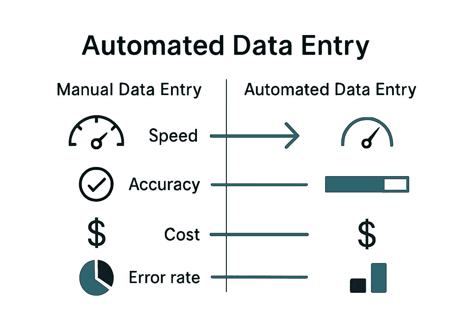 Infographic comparing manual versus automated data entry on accuracy, speed, and error rate