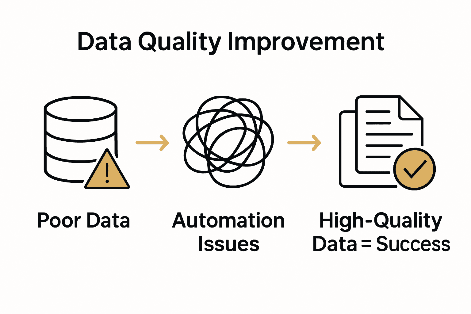 Infographic showing how poor data quality disrupts automation while high-quality data supports seamless outcomes.
