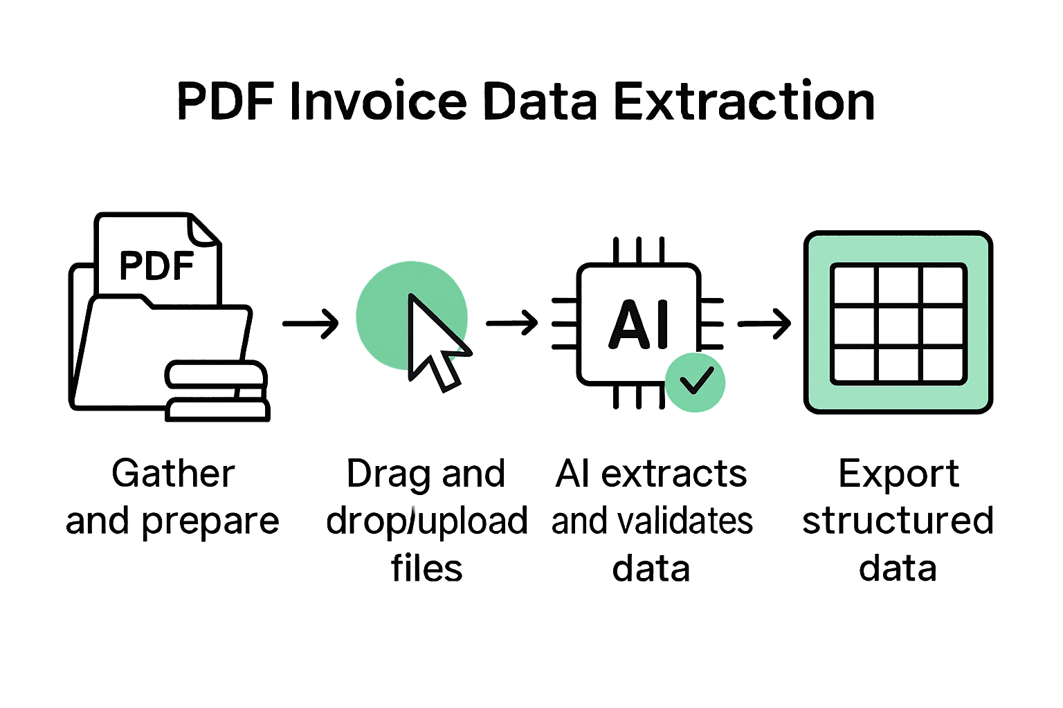 Infographic showing main steps in PDF invoice data extraction: preparation, upload, validation, export.