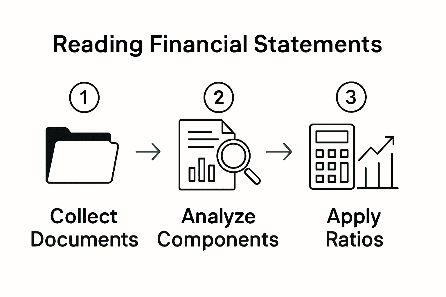 Infographic of financial analysis process with icons for collecting, analyzing, and calculating.