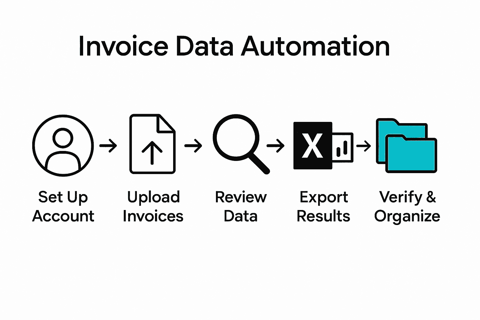 Five-step invoice automation process infographic with icons and arrows.