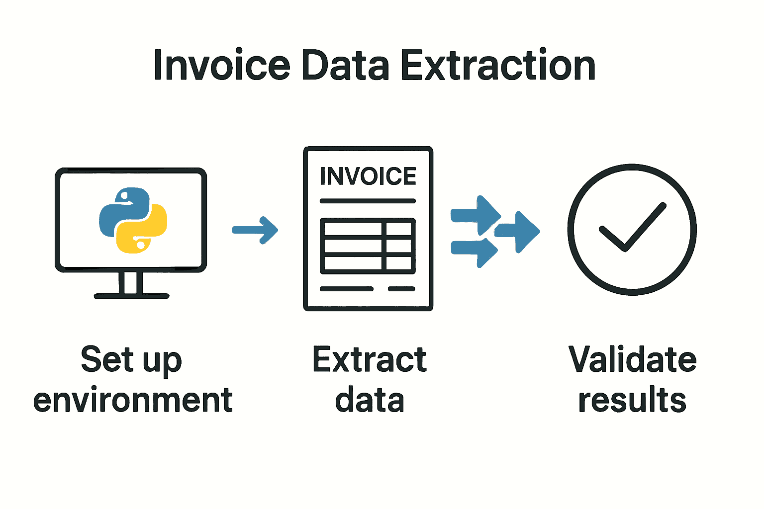 Infographic showing three-step invoice data extraction workflow: setup, extraction, validation.