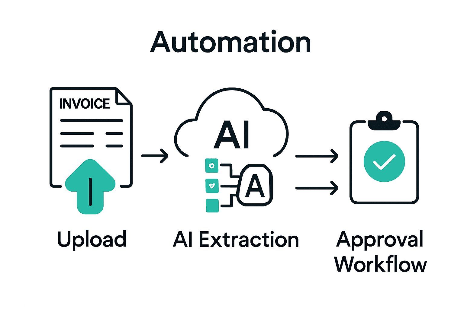 Infographic showing invoice upload, AI data extraction, and output mapping process