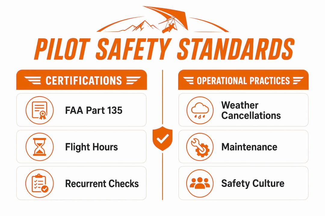 Infographic comparing pilot certifications with safety practices