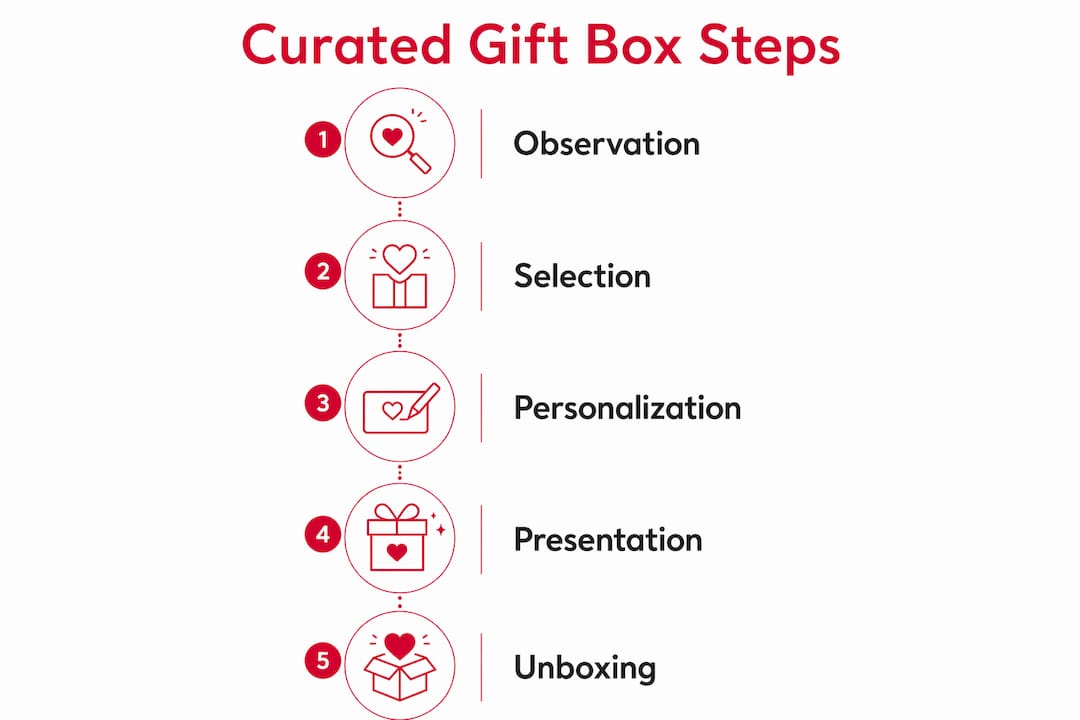 Infographic showing steps to create a curated gift box