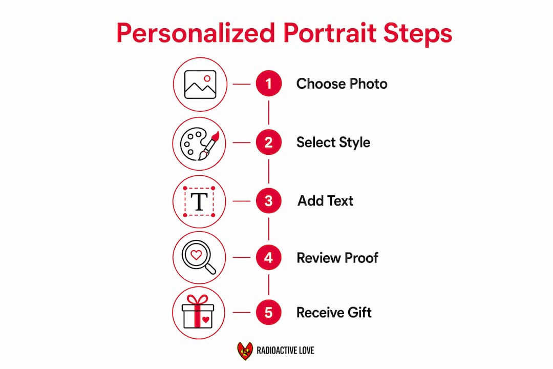 Infographic illustrating steps to personalize a couple portrait gift