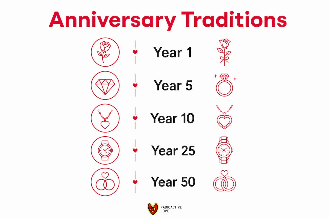 Infographic showing anniversary gift traditions progression