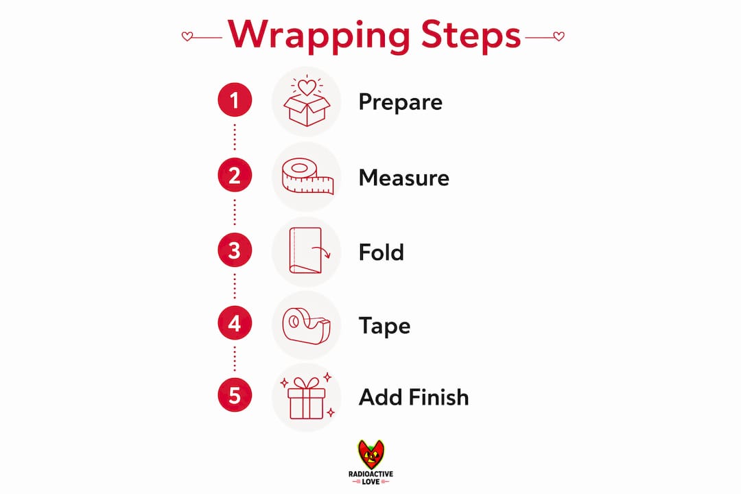 Infographic illustrating steps to wrap a keepsake gift
