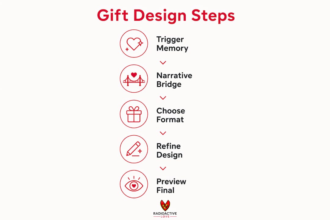 Infographic illustrating steps to design storytelling gift