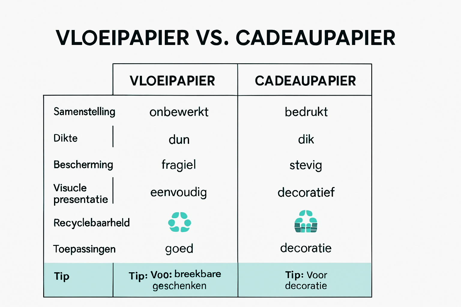 Vergelijking vloeipapier en cadeaupapier infographic