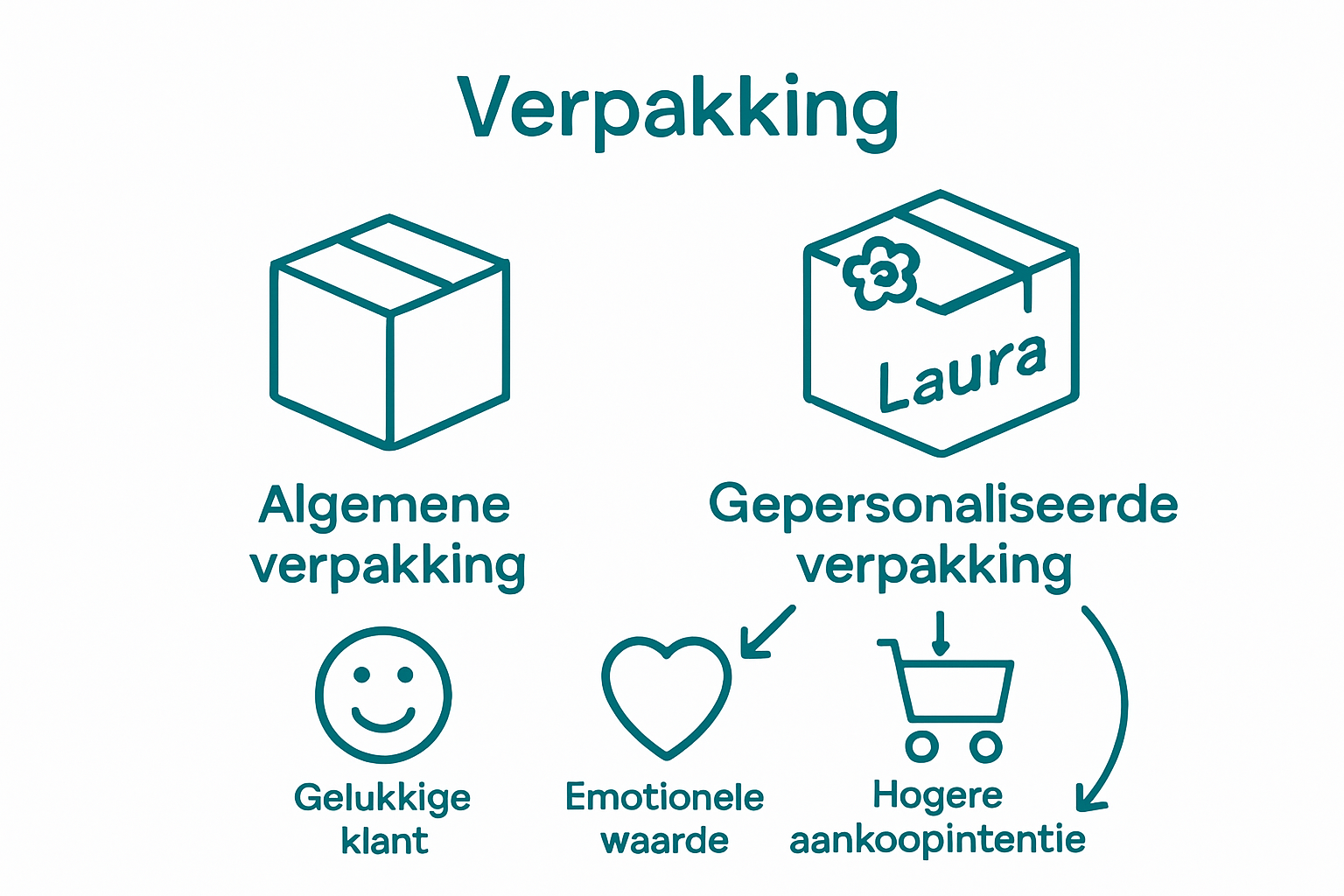 Vergelijking standaard versus gepersonaliseerde verpakking