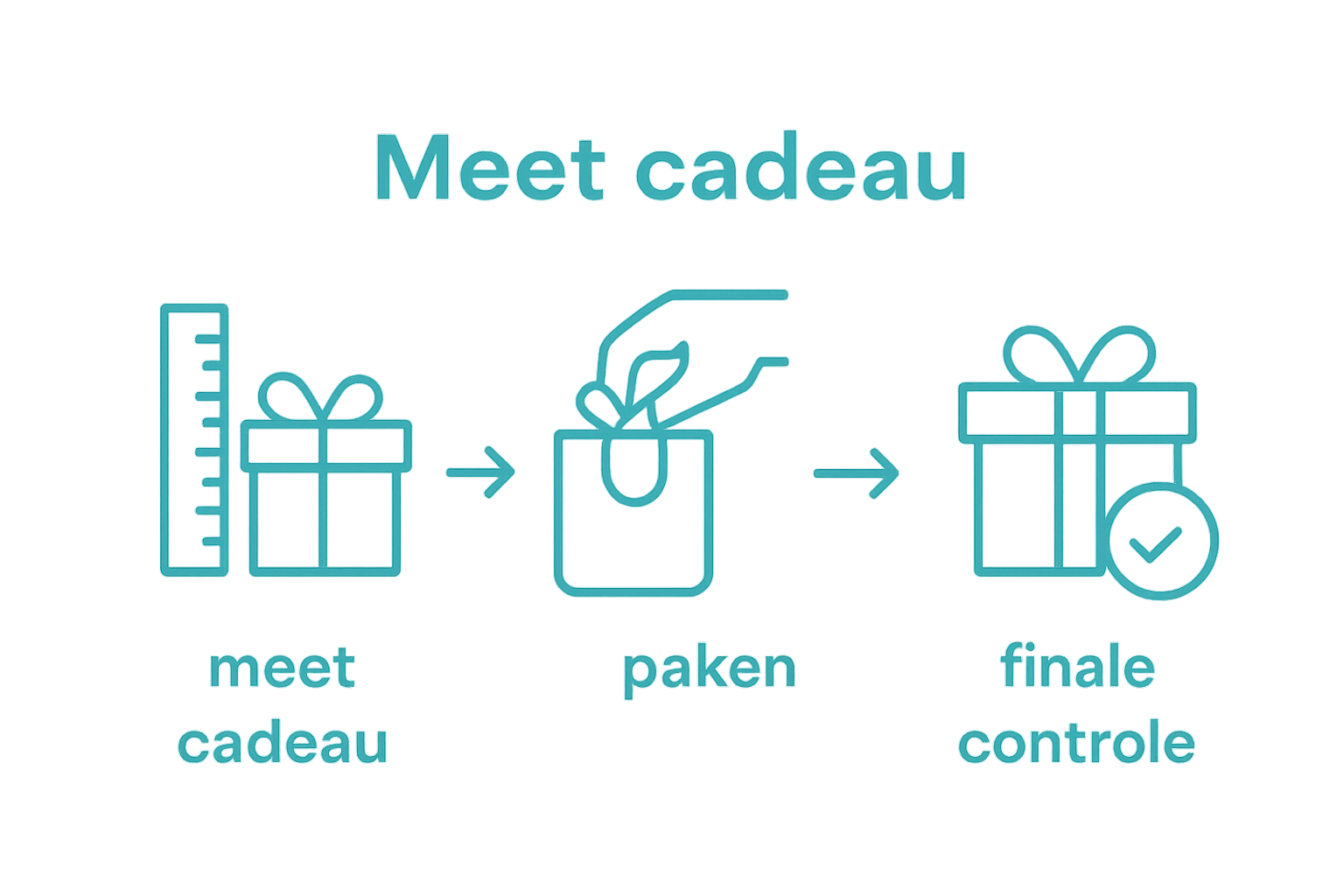 Infographic verpakking kiezen: meten, inpassen, controleren