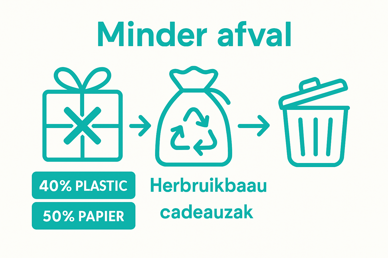Infographic comparing single-use vs herbruikbare cadeauzakjes and waste reduction