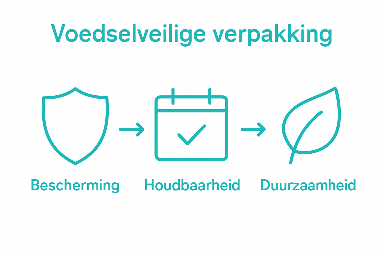 Infographic icons for bescherming, houdbaarheid, duurzaamheid