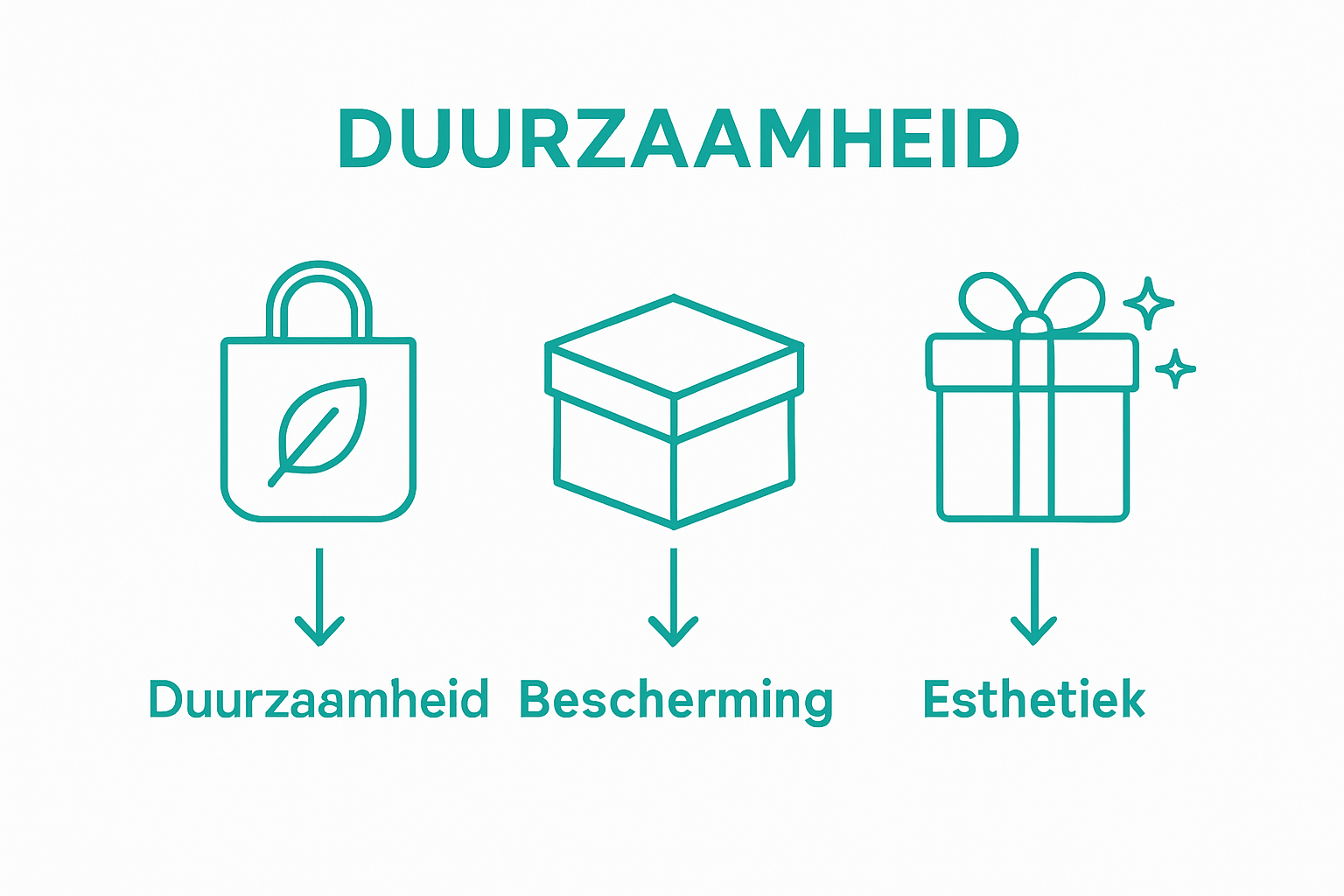 Infographic met drie soorten cadeauverpakkingen en hun voordelen