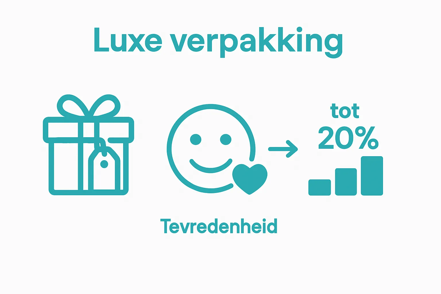 Infographic showing price increase and emotional benefit of luxe verpakking