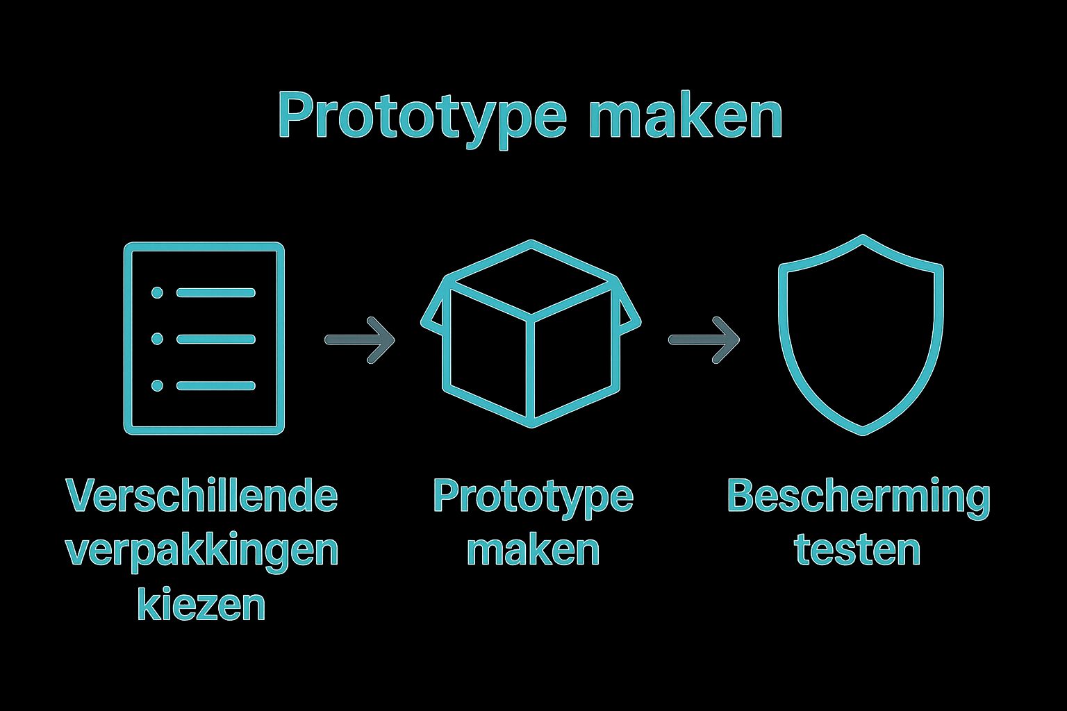 Visuele infographic over stappen: verpakking kiezen, prototype maken, testen