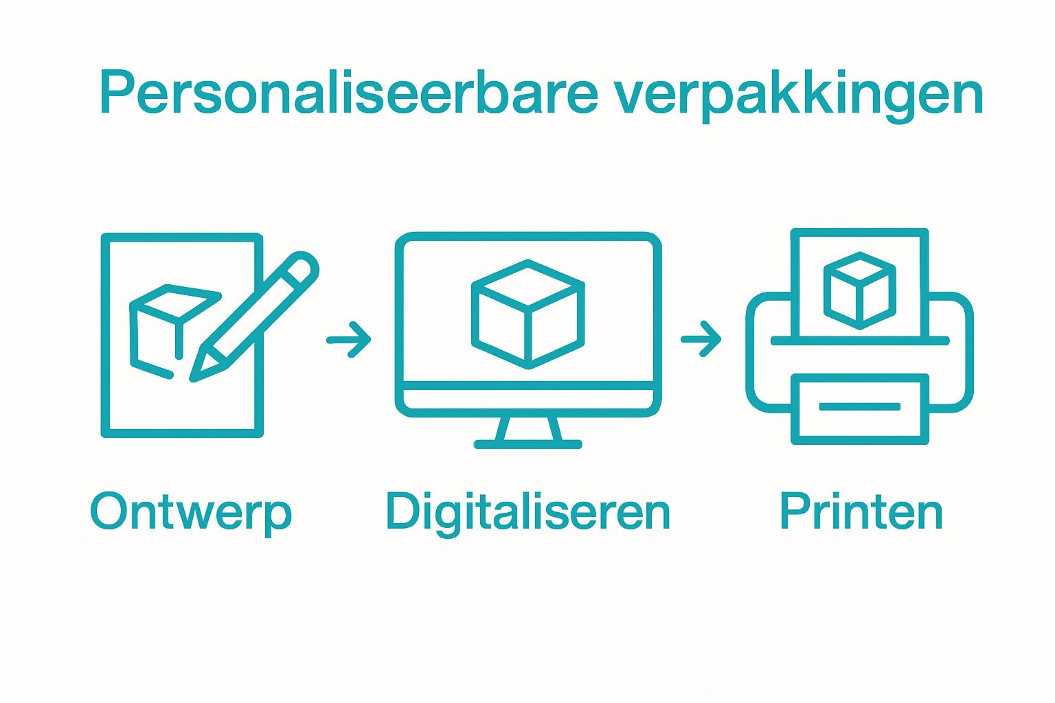 Infographic with 3-step packaging creation process: sketch, digitalize, print