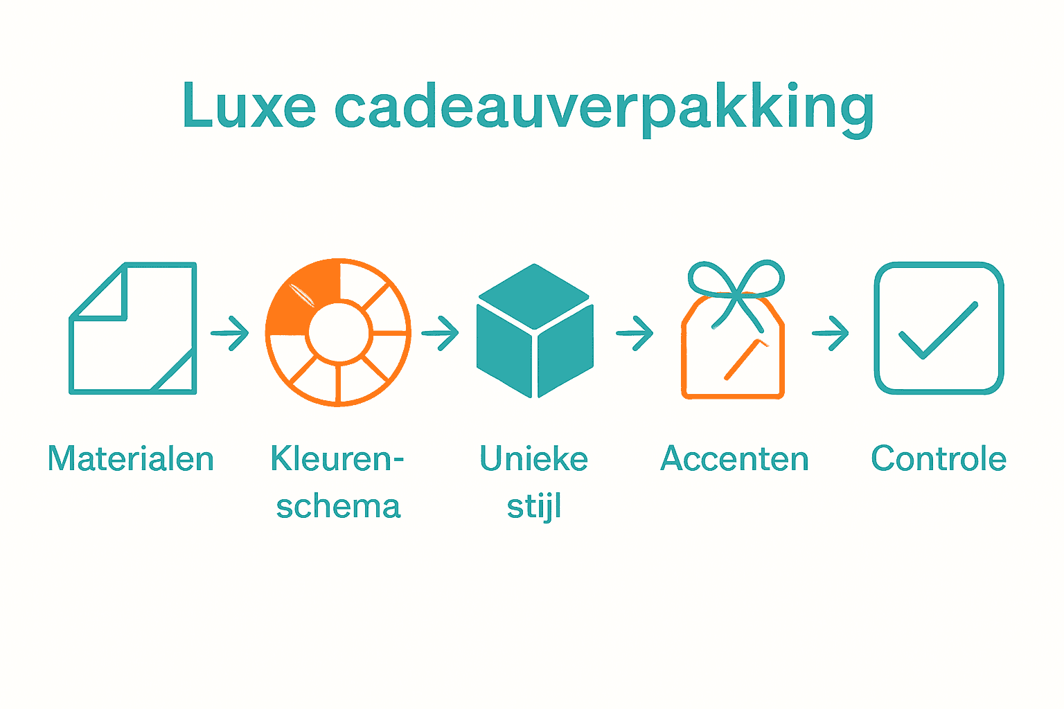 Infographic met vijf stappen luxe cadeauverpakking