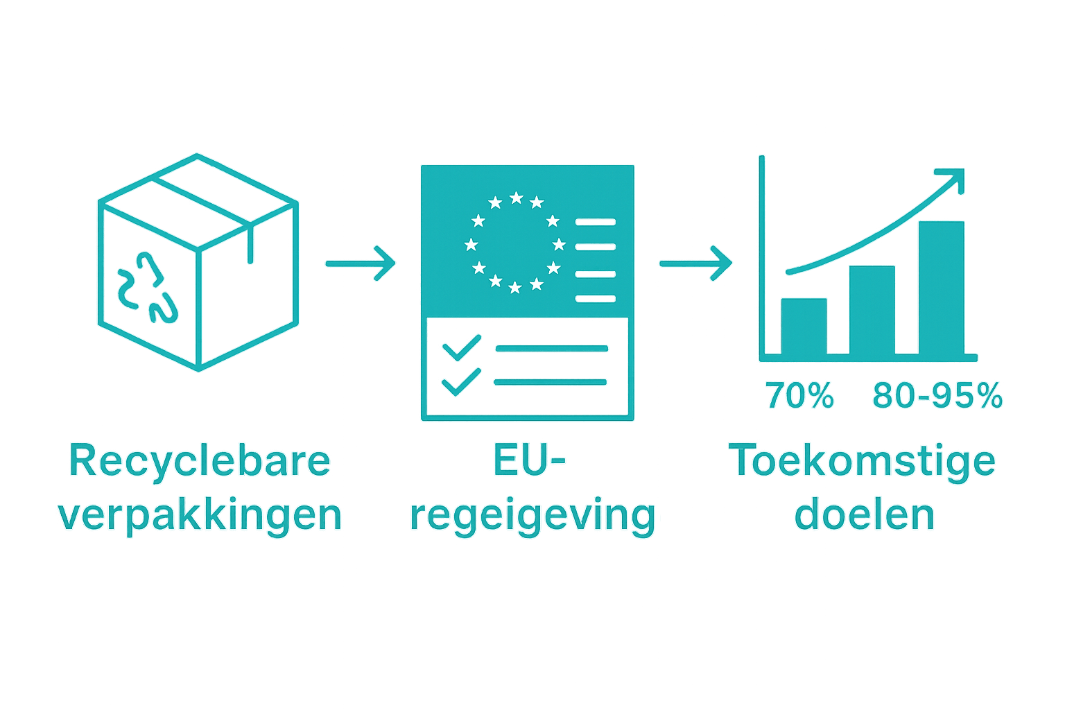 Infographic over EU-regelgeving en recyclepercentages voor verpakkingen