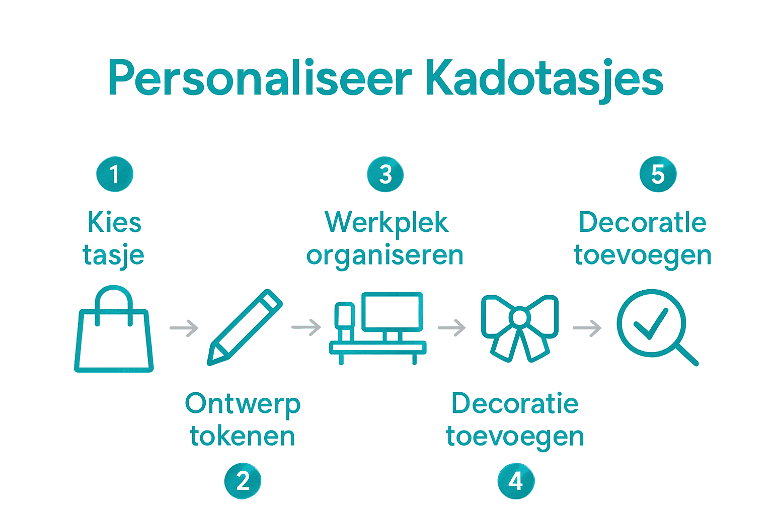 Infographic met de 5 stappen voor een uniek gepersonaliseerd kado tasje