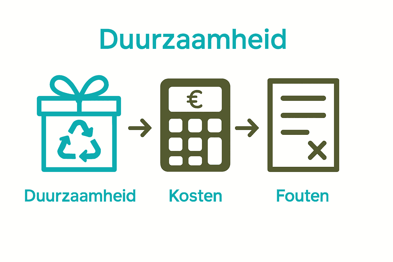 Infographic met iconen voor duurzaamheid, kosten en fouten bij cadeauverpakkingen.