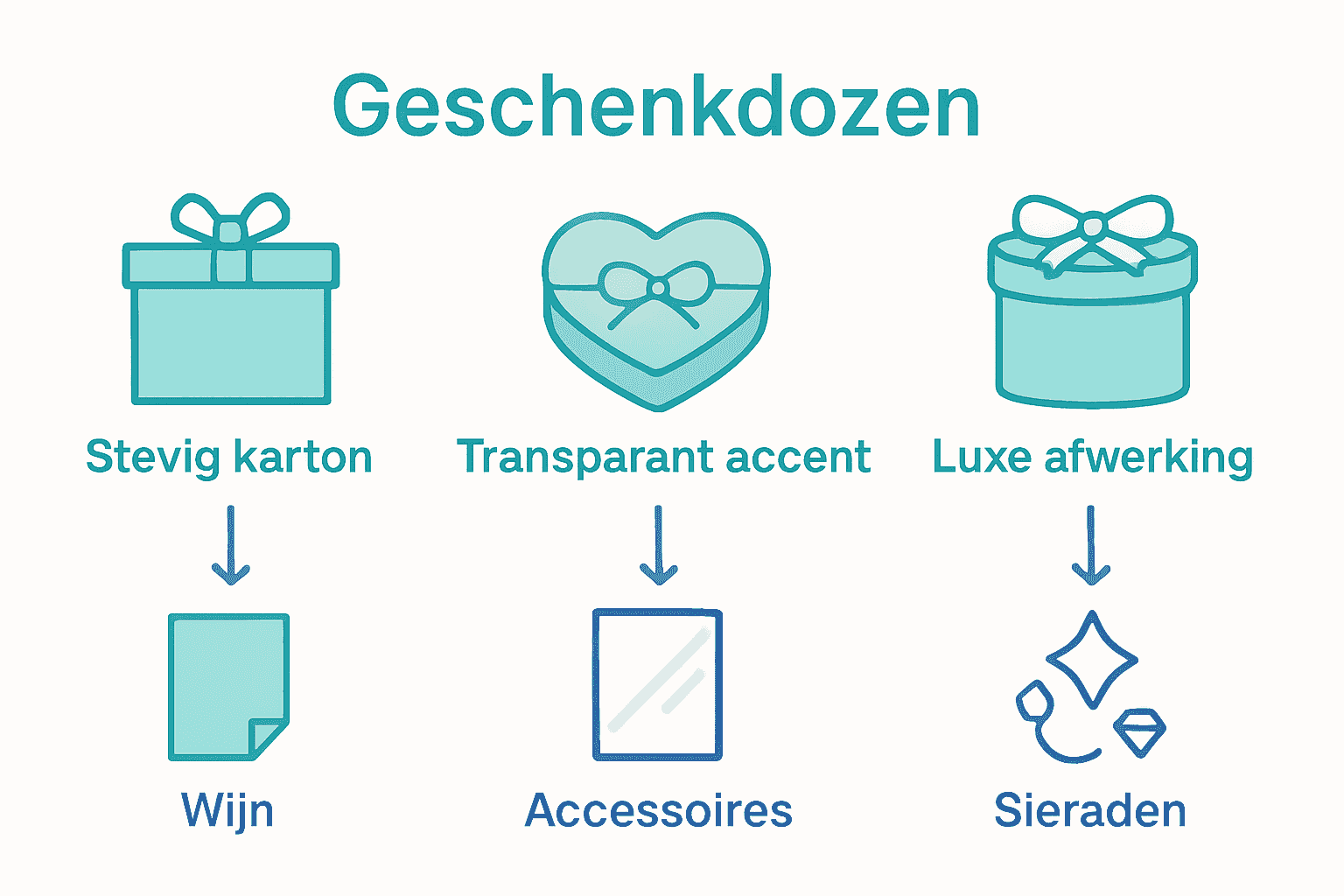 Infographic vergelijkt vormen van geschenkdozen en hun toepassingen per sector